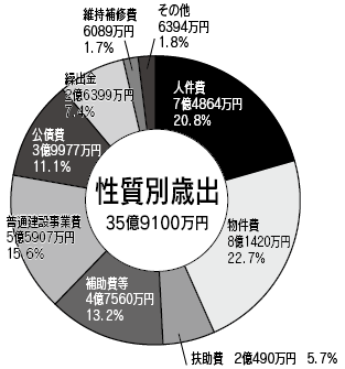 性質別歳出の円グラフ。詳細は下記表。