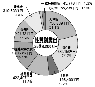 性質別歳出の円グラフ。詳細は下記表。