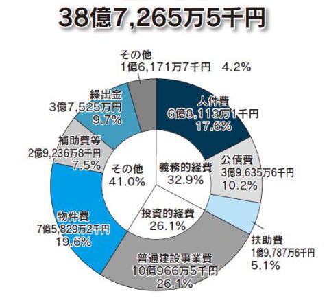 歳出の円グラフ。詳細は下記表。