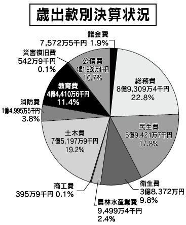 歳出款別決算状況の円グラフ。詳細は下記表。