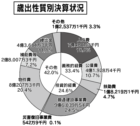 歳出性質別決算状況の円グラフ。詳細は下記表。