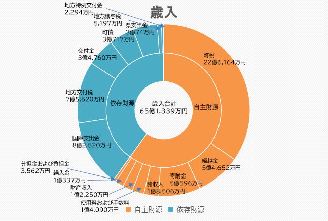 歳入決算状況の円グラフ。詳細は以下。