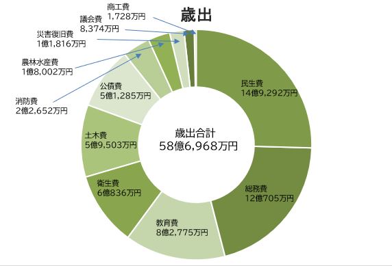 歳出目的別決算状況の円グラフ。詳細は以下。