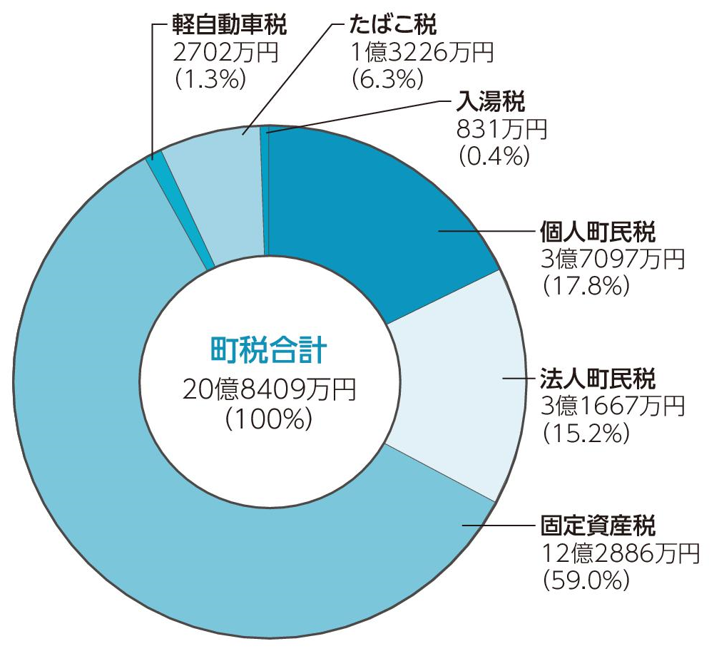 平成28年度町税の決算状況(税目別内訳)の円グラフ。詳細は以下。