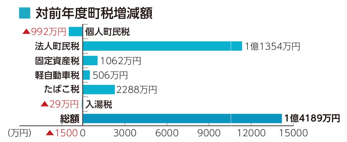 対前年度町税増減額の棒グラフ。詳細は以下。