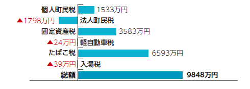 対前年度町税増減額の棒グラフ。詳細は以下。