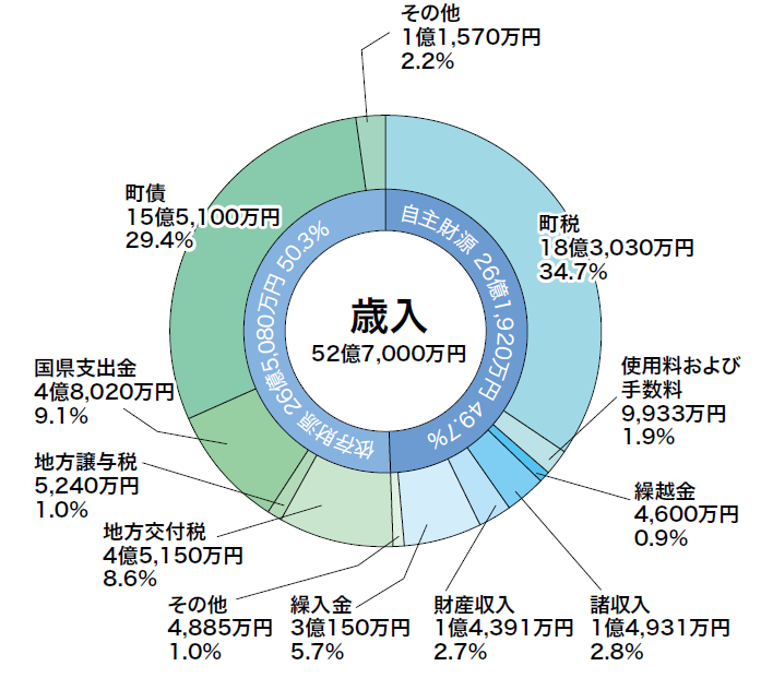 一般会計歳入の円グラフ。詳細は以下。