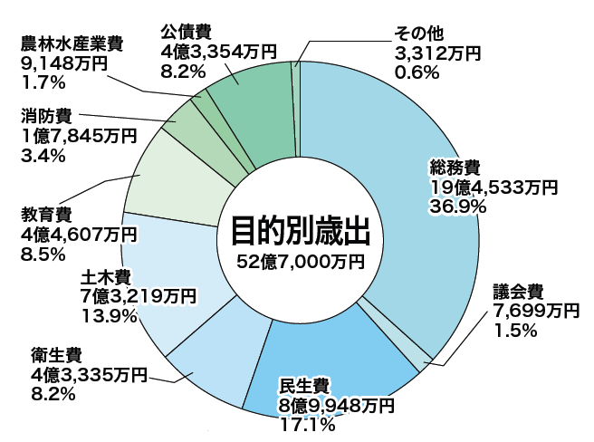 目的別歳出の円グラフ。詳細は以下。