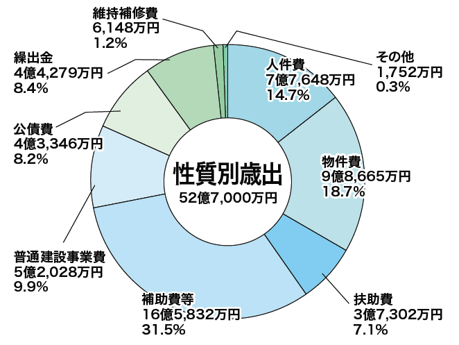 性質別歳出の円グラフ。詳細は以下。