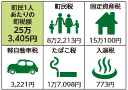 町民1人あたりの町税額25万3,405円、町民税8万2,213円、固定資産税15万100円、軽自動車税3,221円、たばこ税1万7,098円、入湯税773円