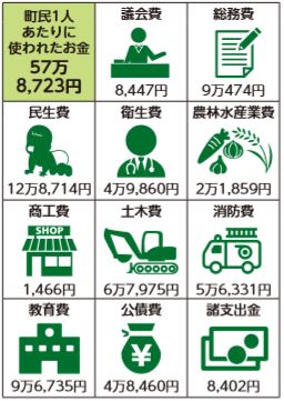 町民1人あたりに使われたお金57万8,723円、議会費8,447円、総務費9万474円、民生費12万8,714円、衛生費4万9,860円、農林水産業費2万1,859円、商工費1,466円、土木費6万7,975円、消防費5万6,331円、教育費9万6,735円、公債費4万8,460円、諸支出金8,402円