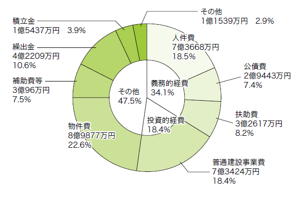 歳出の円グラフ。詳細は以下。