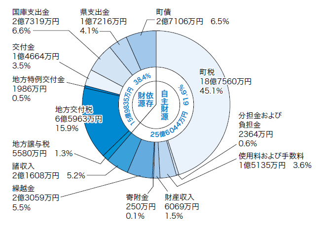 歳入の円グラフ。詳細は以下。