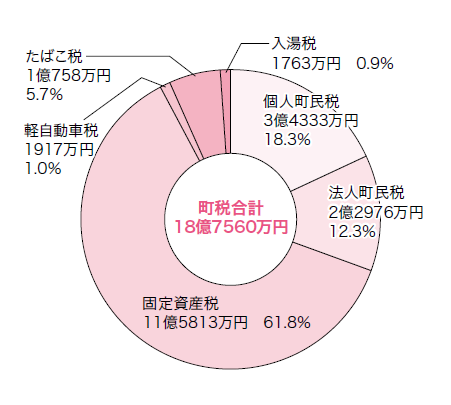 町税の円グラフ。詳細は以下。