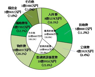 歳出性質別決算状況の円グラフ。詳細は以下。