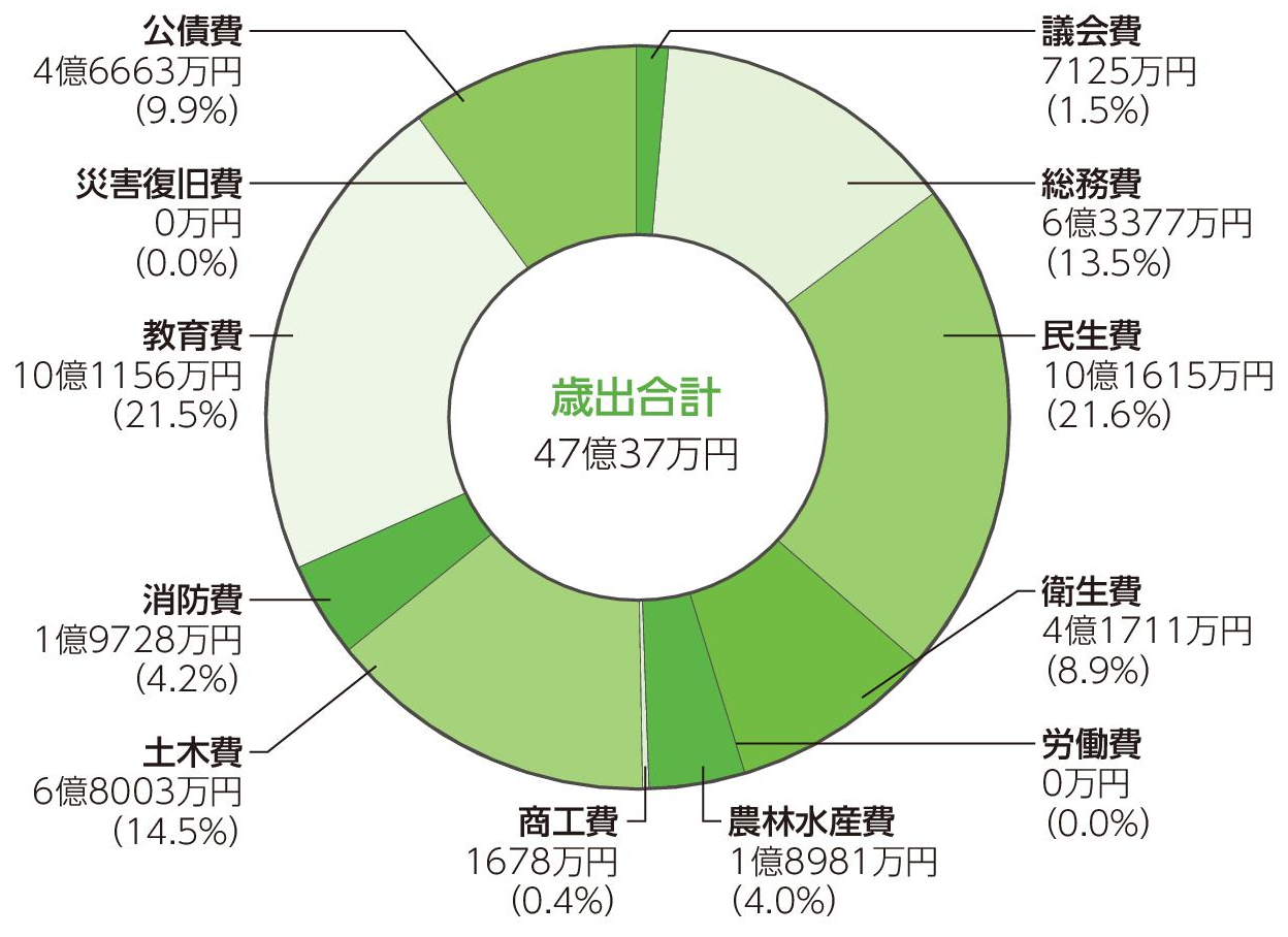 歳出目的別決算状況の円グラフ。詳細は以下。