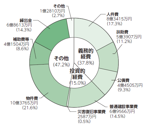 歳出性質別決算状況の円グラフ。詳細は以下。