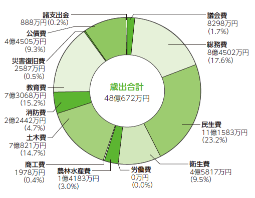 歳出目的別決算状況の円グラフ。詳細は以下。