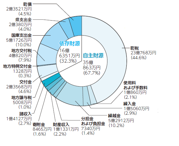 歳入決算状況のグラフ。詳細は以下。