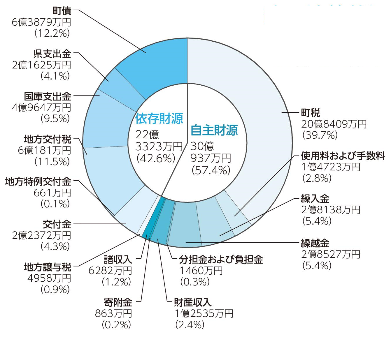 歳入決算状況の円グラフ。詳細は以下。