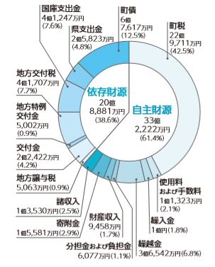 歳入決算状況の円グラフ。詳細は以下。