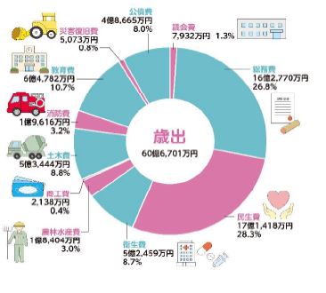 歳出目的別決算状況の円グラフ。詳細は以下。