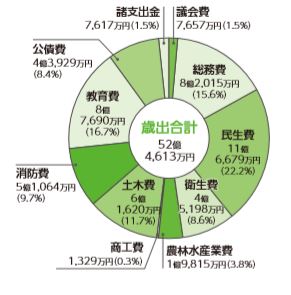歳出目的別決算状況の円グラフ。詳細は以下。