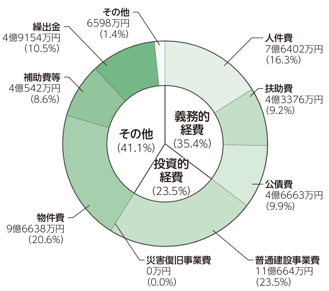 歳出性質別決算状況の円グラフ。詳細は以下。