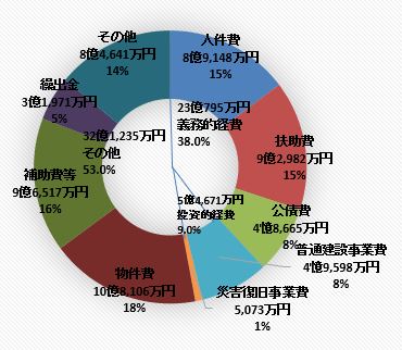 歳出性質別決算状況の円グラフ。詳細は以下。