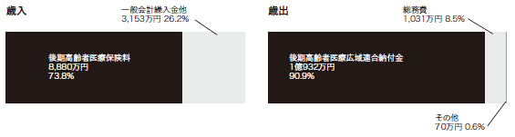 後期高齢者医療特別会計 歳入と歳出のグラフ。詳細は以下