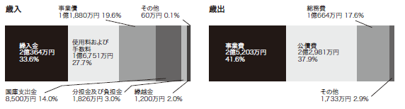 下水道事業特別会計 歳入と歳出のグラフ。詳細は以下