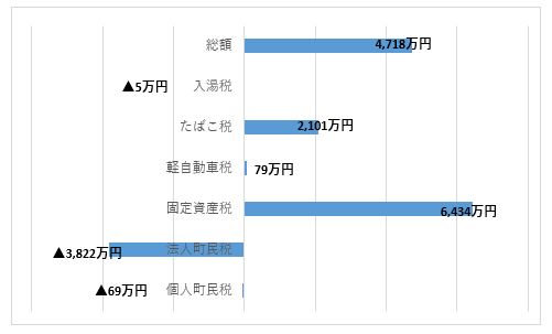 対前年度町税増減額