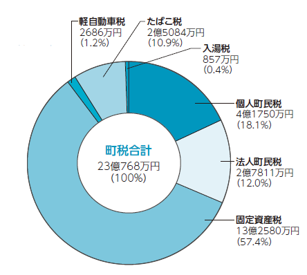 平成30年度 町税の決算状況(税目別内訳)の円グラフ。詳細は以下。