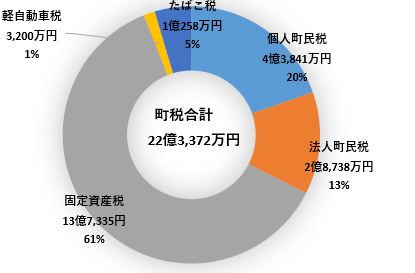 令和3年度 町税の決算状況（税目別内訳）