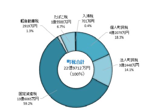 平成30年度 町税の決算状況(税目別内訳)の円グラフ。詳細は以下。