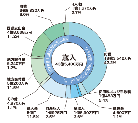 一般会計歳入の円グラフ。詳細は以下。