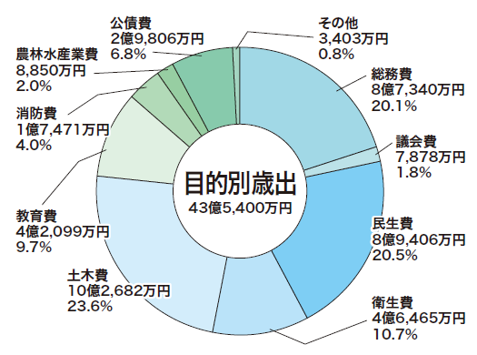 目的別歳出の円グラフ。詳細は以下。