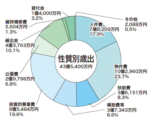 性質別歳出の円グラフ。詳細は以下。