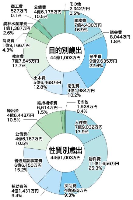 目的別歳出と性質別歳出の円グラフ。 詳細は以下。