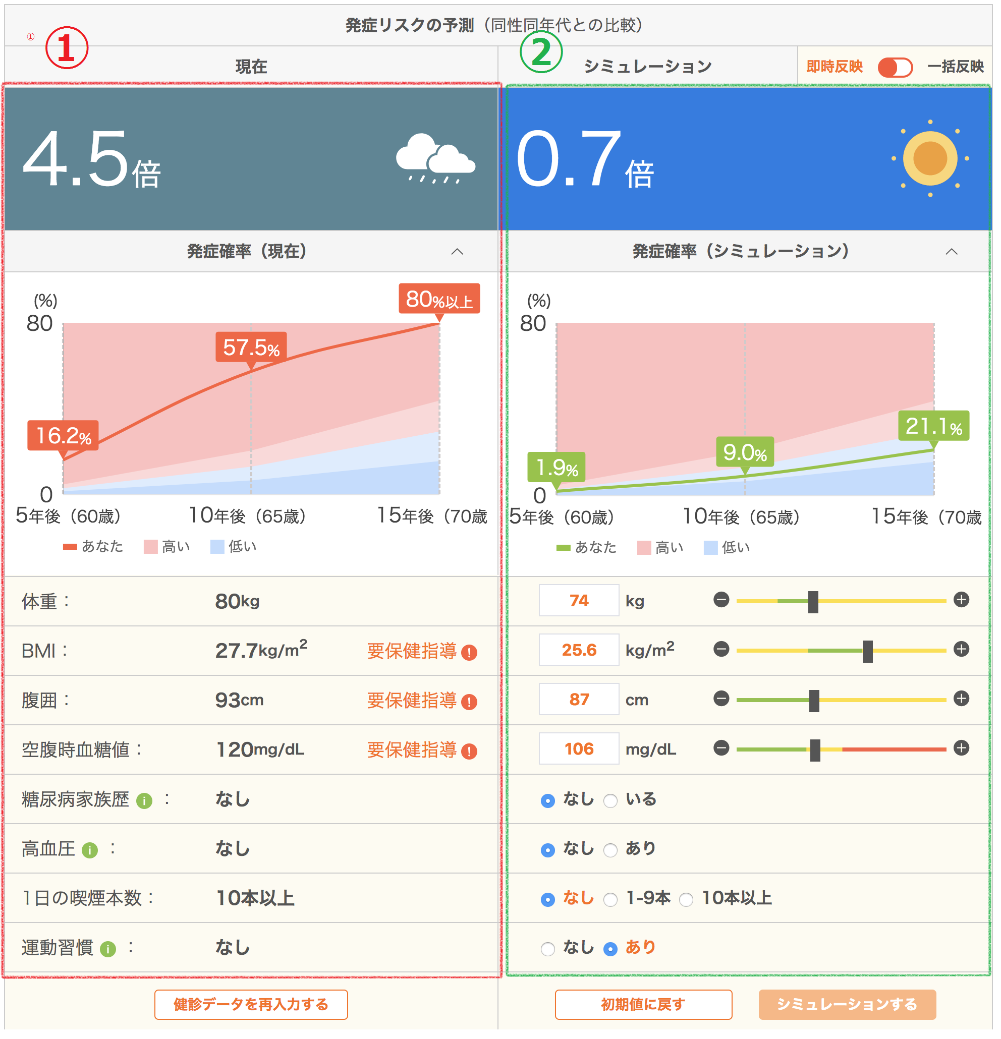 発症リスクの予測グラフ