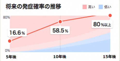 将来の発症確率の推移グラフ