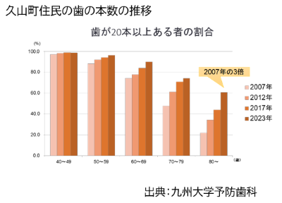 久山町住民の歯の本数の推移
