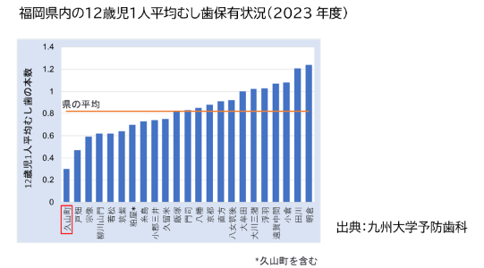 福岡県内の12歳児1人平均むし歯保有本数状況