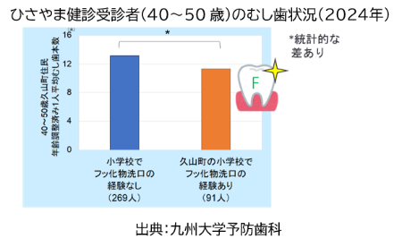 ひさやま健診受診者のむし歯保有状況